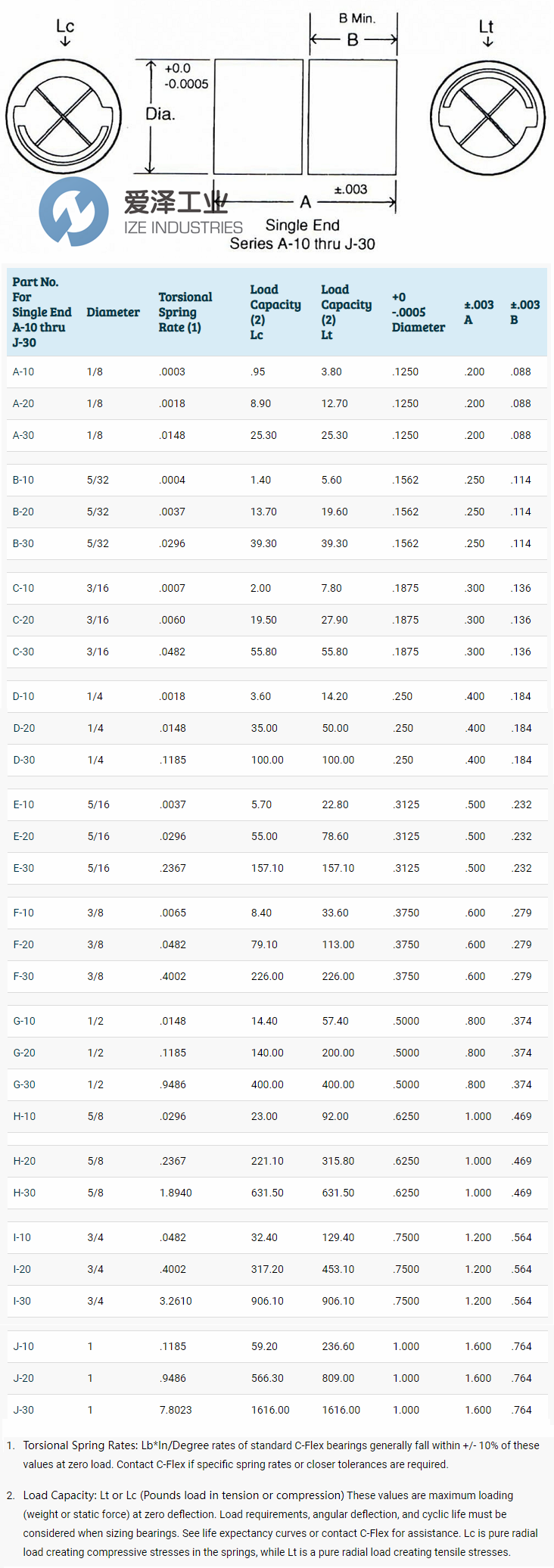 C-FLEX单端轴承 爱泽工业ize-industries.png