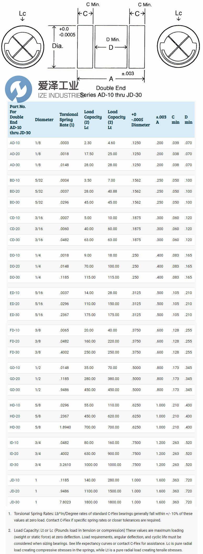 C-FLEX双端轴承 爱泽工业ize-industries.png