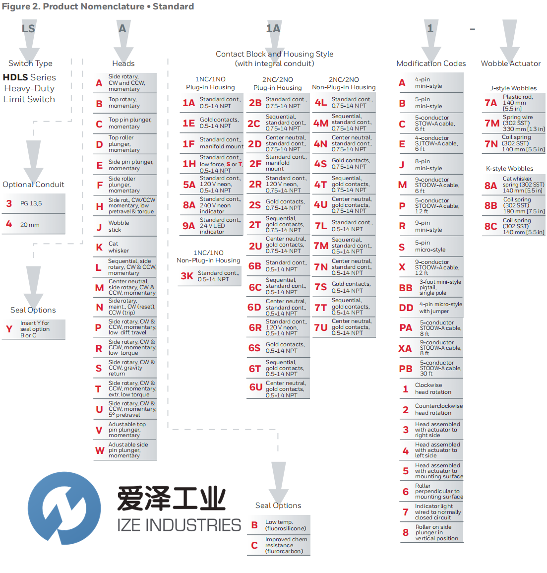HONEYWELL限位开关LSA1A 爱泽工业 ize-industries.png HONEYWELL限位开关LSA1A 爱泽工业 ize-industries.png
