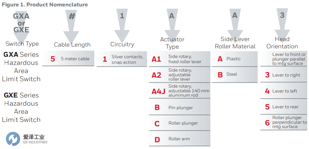 HONEYWELL限位开关GXE51A1B 爱泽工业 ize-industries (2).png