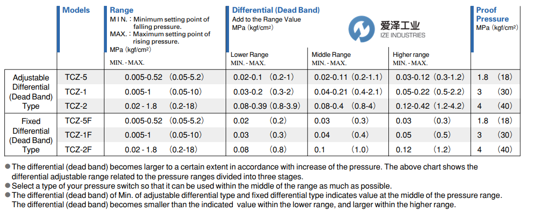 TAIHEI BOEKI压力开关TCZ系列爱泽工业izeindustries (1).png